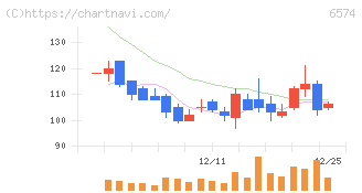 コンヴァノ(6574)の日足チャート
