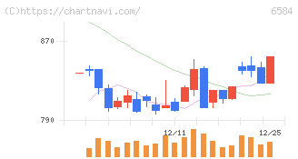 三桜工業(6584)の日足チャート