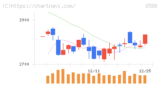 東芝テック(6588)の日足チャート