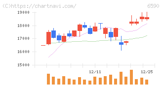 芝浦メカトロニクス(6590)の日足チャート