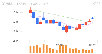 ＨＰＣシステムズ(6597)の日足チャート