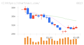 ＱＤレーザ(6613)の日足チャート