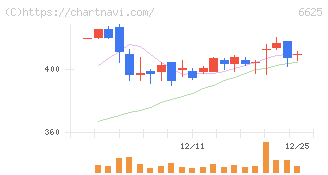 ＪＡＬＣＯホールディングス(6625)の日足チャート