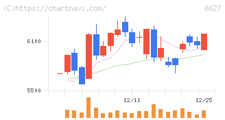 テラプローブ(6627)の日足チャート