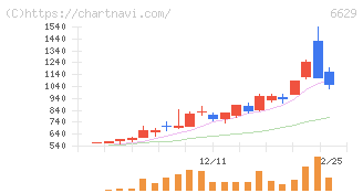 テクノホライゾン(6629)の日足チャート