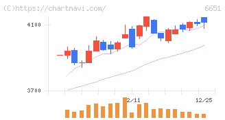 日東工業(6651)の日足チャート