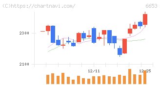 正興電機製作所(6653)の日足チャート