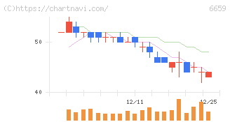 メディアリンクス(6659)の日足チャート