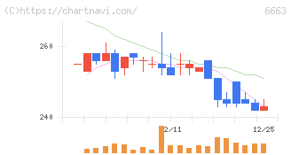 太洋テクノレックス(6663)の日足チャート