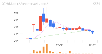 オプトエレクトロニクス(6664)の日足チャート