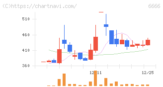 リバーエレテック(6666)の日足チャート