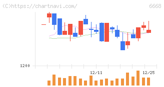 アドテック　プラズマ　テクノロジー(6668)の日足チャート