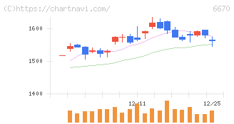 ＭＣＪ(6670)の日足チャート
