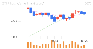 バッファロー(6676)の日足チャート