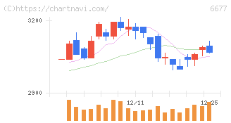 エスケーエレクトロニクス(6677)の日足チャート