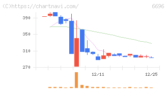 トラース・オン・プロダクト(6696)の日足チャート