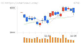 富士通(6702)の日足チャート