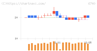 ジャパンディスプレイ(6740)の日足チャート