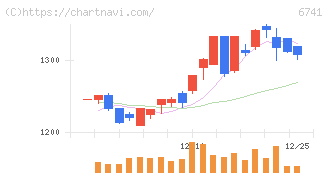 日本信号(6741)の日足チャート
