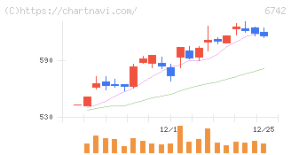京三製作所(6742)の日足チャート