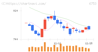 シャープ(6753)の日足チャート