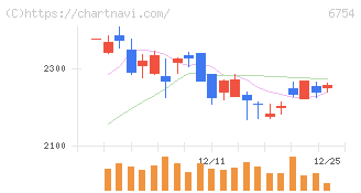 アンリツ(6754)の日足チャート