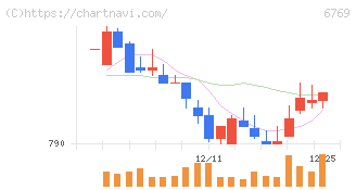 ザインエレクトロニクス(6769)の日足チャート