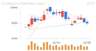 ｓａｎｔｅｃ　Ｈｏｌｄｉｎｇｓ(6777)の日足チャート