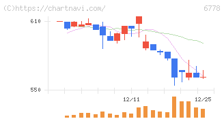 アルチザネットワークス(6778)の日足チャート