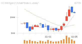 日本電波工業(6779)の日足チャート