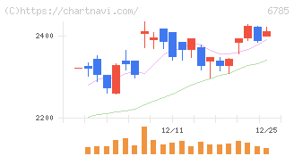 鈴木(6785)の日足チャート