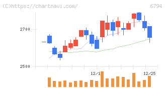 フォスター電機(6794)の日足チャート