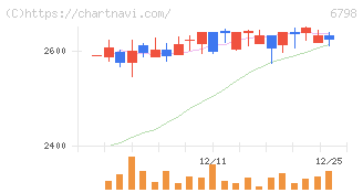 ＳＭＫ(6798)の日足チャート