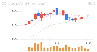 ヨコオ(6800)の日足チャート