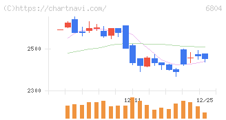 ホシデン(6804)の日足チャート