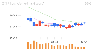 ヒロセ電機(6806)の日足チャート