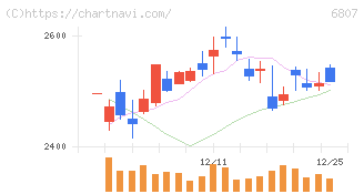 日本航空電子工業(6807)の日足チャート