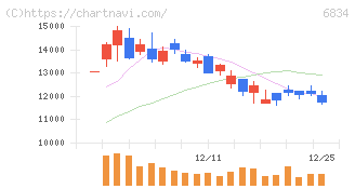 精工技研(6834)の日足チャート