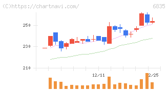 アライドテレシスホールディングス(6835)の日足チャート