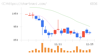 ぷらっとホーム(6836)の日足チャート
