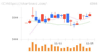新電元工業(6844)の日足チャート