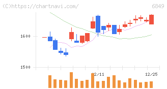日本光電(6849)の日足チャート