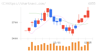 日本電子材料(6855)の日足チャート
