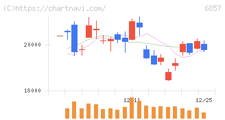 アドバンテスト(6857)の日足チャート