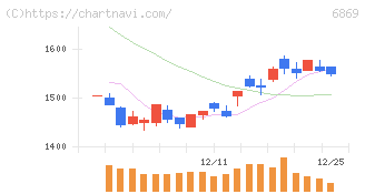 シスメックス(6869)の日足チャート