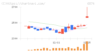 協立電機(6874)の日足チャート