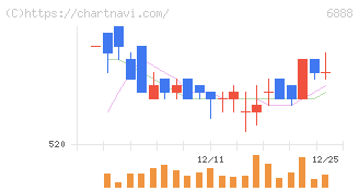 アクモス(6888)の日足チャート