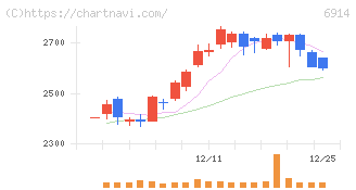 オプテックスグループ(6914)の日足チャート