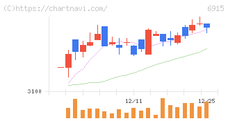 千代田インテグレ(6915)の日足チャート