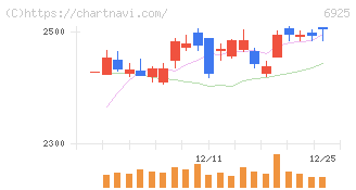 ウシオ電機(6925)の日足チャート